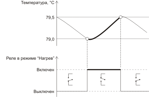 График включения реле в режиме "Нагрев" для поддержания температуры +79°C с гистерезисом 0,5°C в терморегуляторе STL0052-Expert
