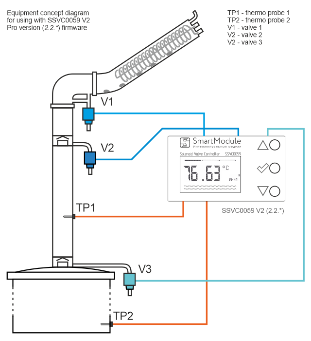 Equipment concept diagram for using with SSVC0059 V2 Pro version (2.2.*) firmware