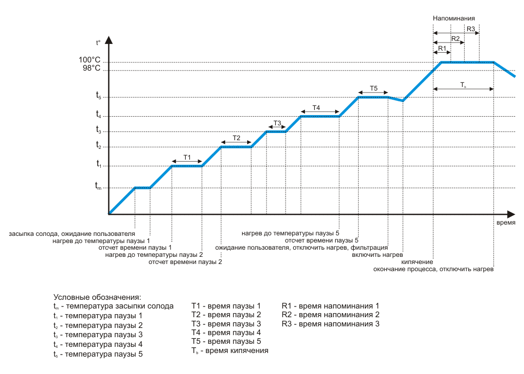 График процессов затирания солода в SSVC0059 V2 версия Brew (v 2.4)