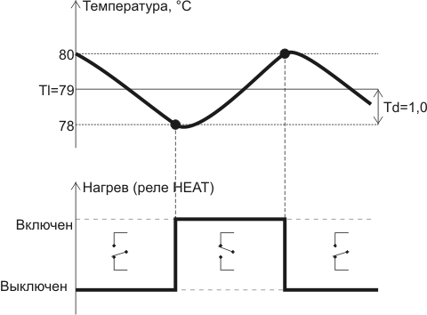 Рис.5. График включения реле нагрева для поддержания температуры (Tl) +79°C с гистерезисом 1°C (Td) терморегулятором STL0052 Рис.5. График включения реле нагрева для поддержания температуры (Tl) +79°C с гистерезисом 1°C (Td) терморегулятором STL0052
