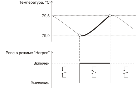 График включения реле в режиме "Нагрев" для поддержания температуры +79°C с гистерезисом 0,5°C в терморегуляторе STL0052-Expert График включения реле в режиме "Нагрев" для поддержания температуры +79°C с гистерезисом 0,5°C в терморегуляторе STL0052-Expert